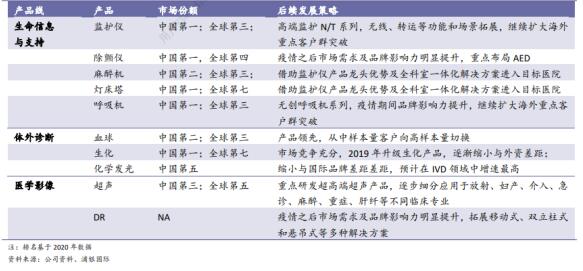 营收10%用于研发 硬核创新支撑迈瑞医疗持续高增长
