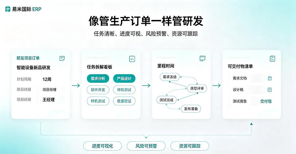 一家医疗器械企业,以前研发项目平均延期30%以上.上线